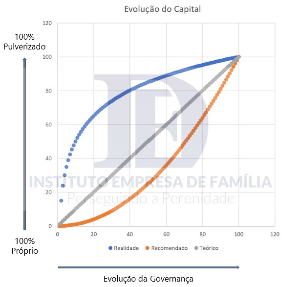 Grafico da evolução na diluição do Capital e sua relação com a Governança Corporativa