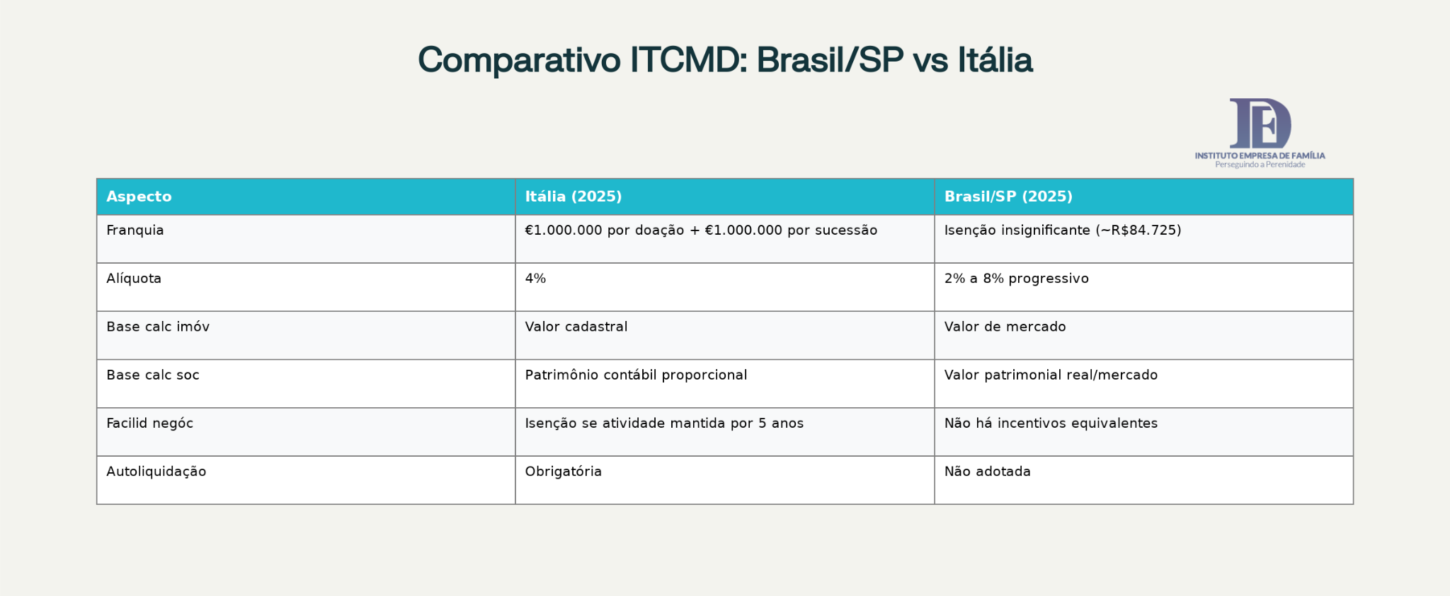 Descrição da comparação entre os tributos incidentes na Sucessão Patrimonial nas Famílias Empresárias entre Brasil e Italia