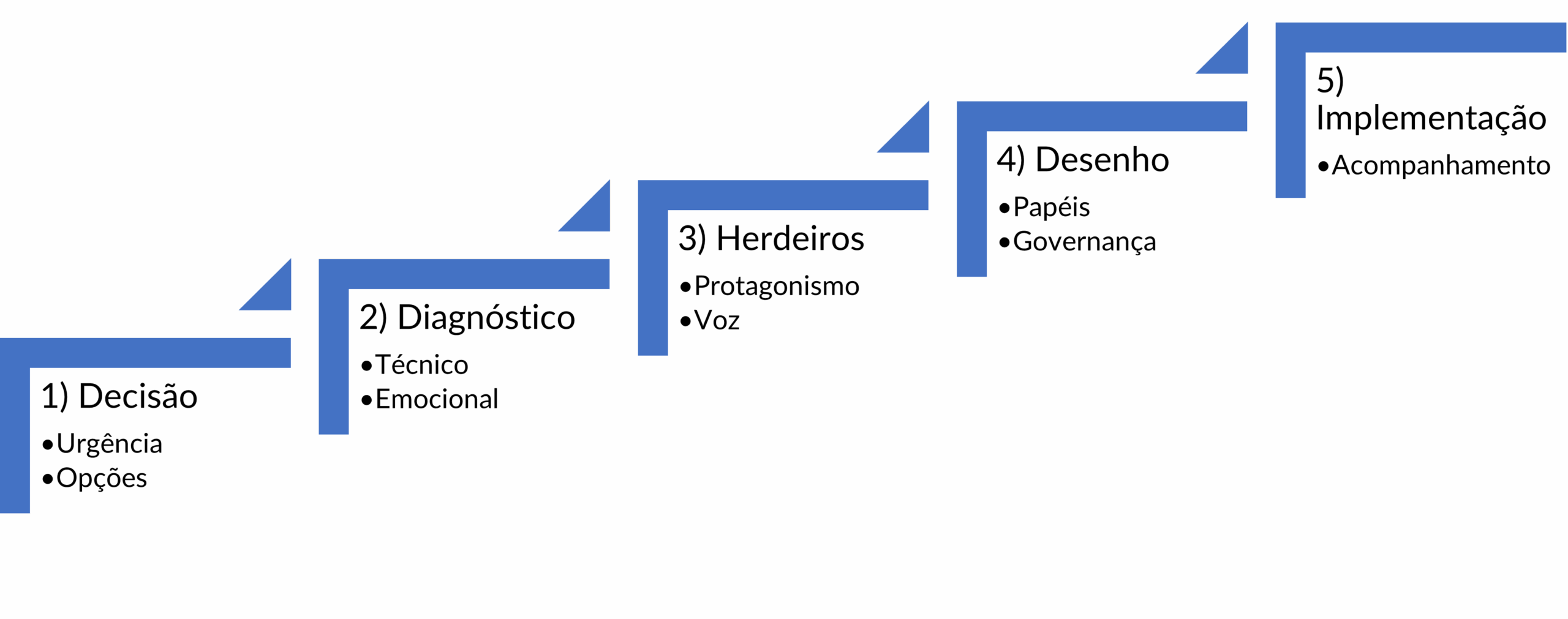 Planejamento Sucessório em Famílias Empresárias: as 5 etapas